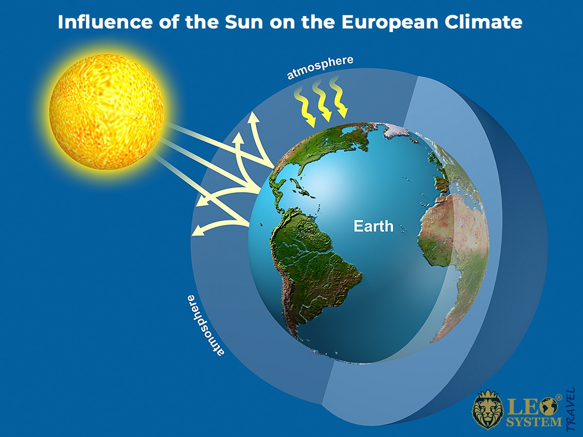 Image of the influence of the sun on the European climate